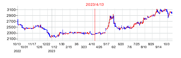 2023年4月13日 16:01前後のの株価チャート